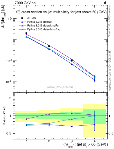 Plot of njets in 7000 GeV pp collisions