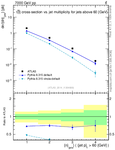 Plot of njets in 7000 GeV pp collisions