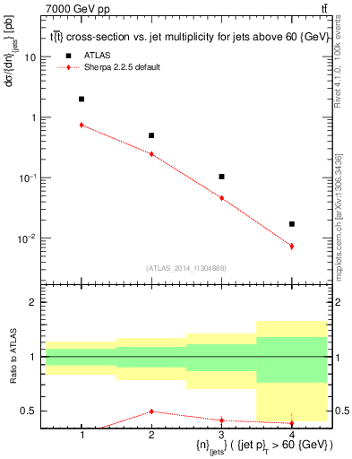 Plot of njets in 7000 GeV pp collisions