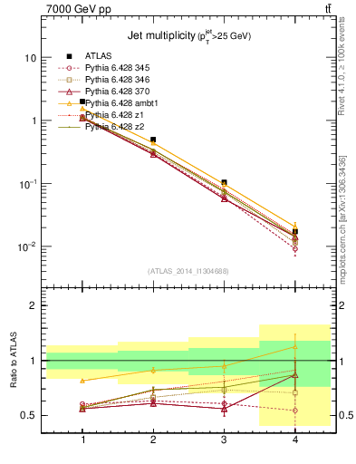 Plot of njets in 7000 GeV pp collisions