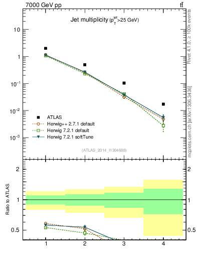 Plot of njets in 7000 GeV pp collisions