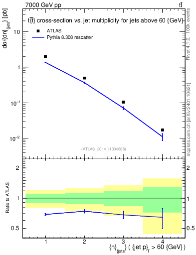 Plot of njets in 7000 GeV pp collisions