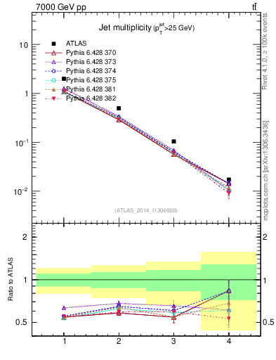Plot of njets in 7000 GeV pp collisions