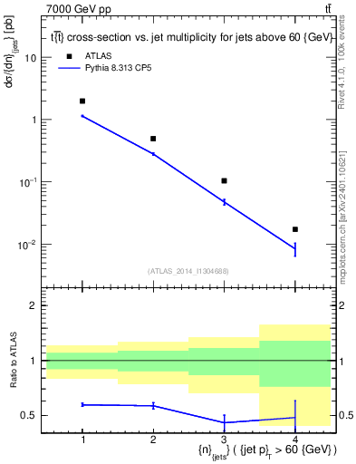 Plot of njets in 7000 GeV pp collisions
