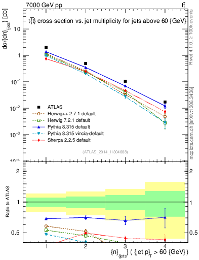 Plot of njets in 7000 GeV pp collisions