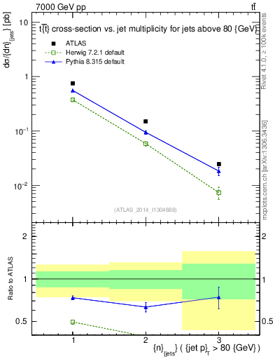 Plot of njets in 7000 GeV pp collisions