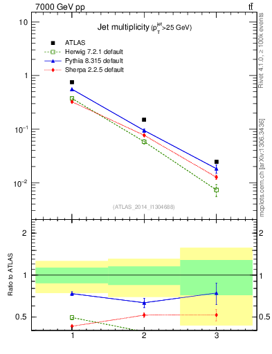 Plot of njets in 7000 GeV pp collisions
