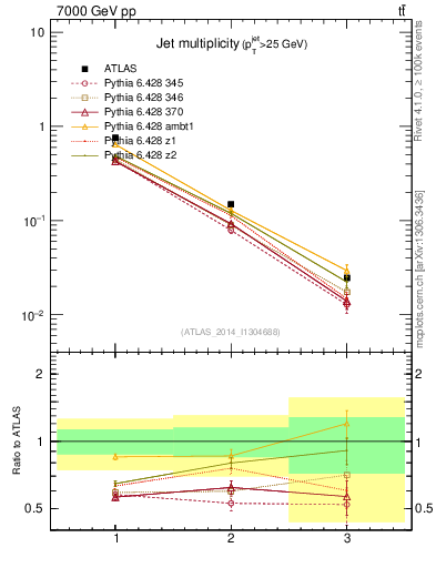 Plot of njets in 7000 GeV pp collisions
