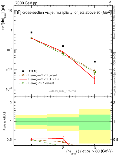Plot of njets in 7000 GeV pp collisions