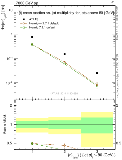 Plot of njets in 7000 GeV pp collisions
