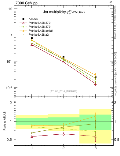 Plot of njets in 7000 GeV pp collisions