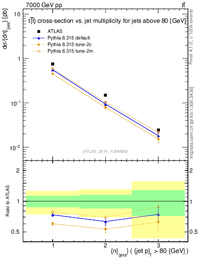 Plot of njets in 7000 GeV pp collisions