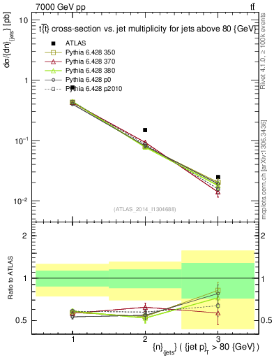 Plot of njets in 7000 GeV pp collisions