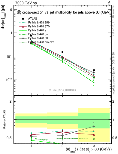 Plot of njets in 7000 GeV pp collisions