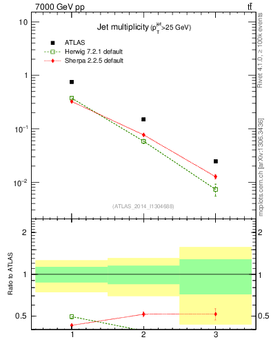 Plot of njets in 7000 GeV pp collisions