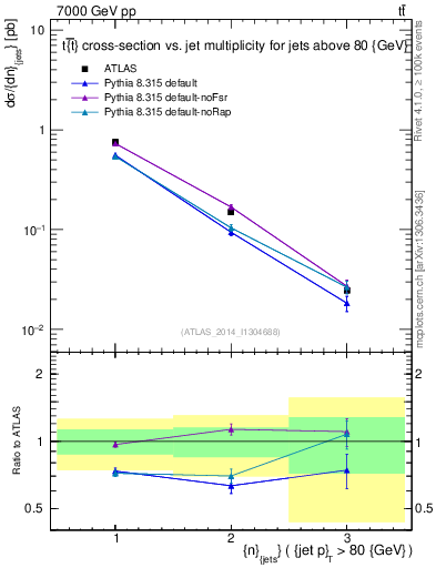 Plot of njets in 7000 GeV pp collisions