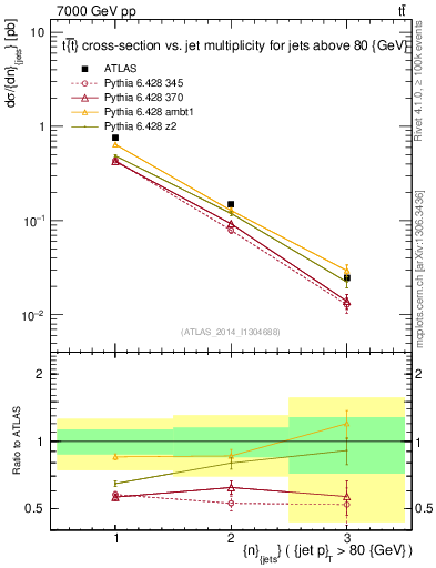 Plot of njets in 7000 GeV pp collisions