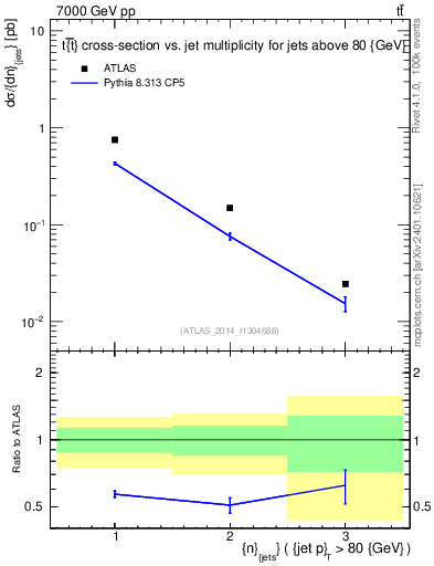 Plot of njets in 7000 GeV pp collisions