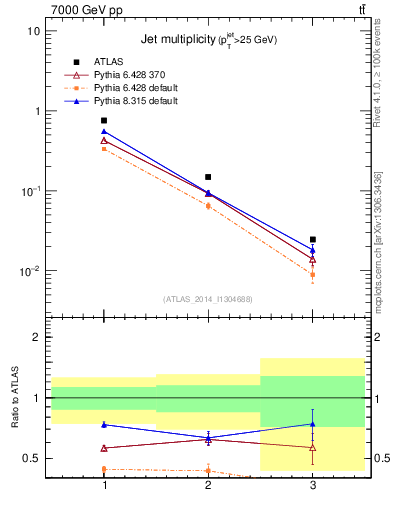 Plot of njets in 7000 GeV pp collisions
