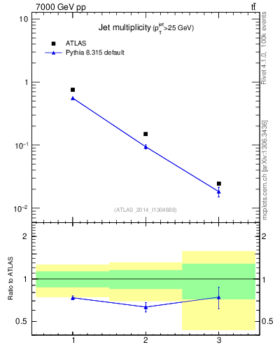 Plot of njets in 7000 GeV pp collisions