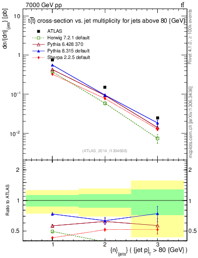 Plot of njets in 7000 GeV pp collisions