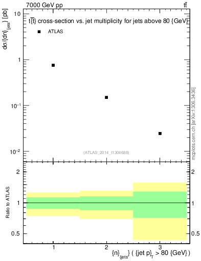 Plot of njets in 7000 GeV pp collisions