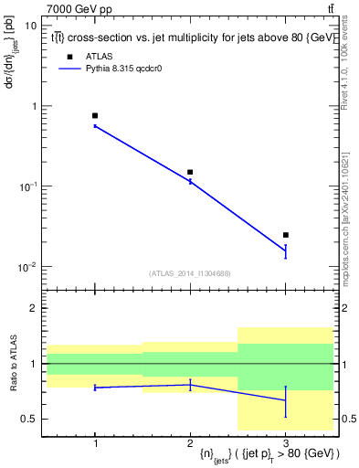 Plot of njets in 7000 GeV pp collisions