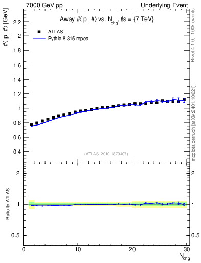 Plot of avgpt-vs-nch-away in 7000 GeV pp collisions