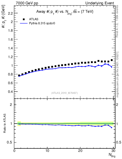 Plot of avgpt-vs-nch-away in 7000 GeV pp collisions