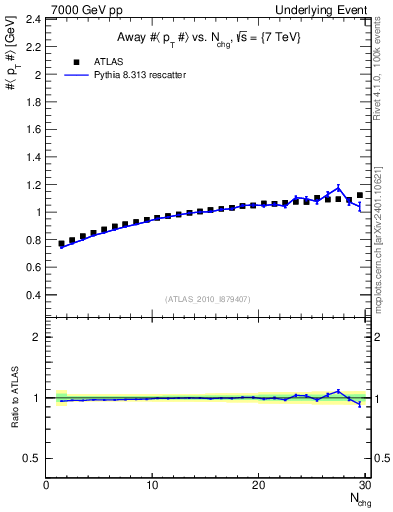 Plot of avgpt-vs-nch-away in 7000 GeV pp collisions
