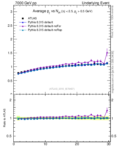 Plot of avgpt-vs-nch-away in 7000 GeV pp collisions