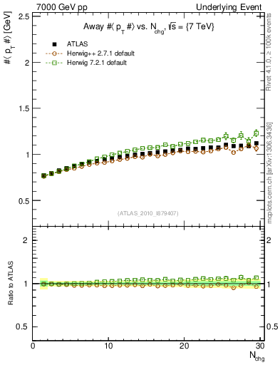 Plot of avgpt-vs-nch-away in 7000 GeV pp collisions