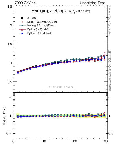 Plot of avgpt-vs-nch-away in 7000 GeV pp collisions