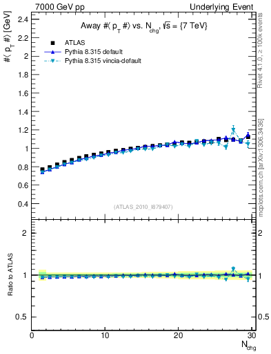 Plot of avgpt-vs-nch-away in 7000 GeV pp collisions