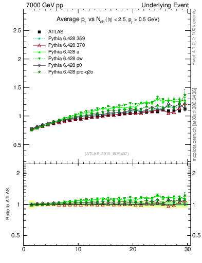 Plot of avgpt-vs-nch-away in 7000 GeV pp collisions