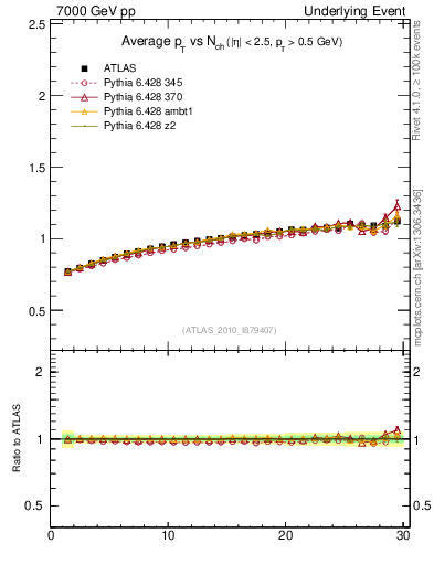 Plot of avgpt-vs-nch-away in 7000 GeV pp collisions