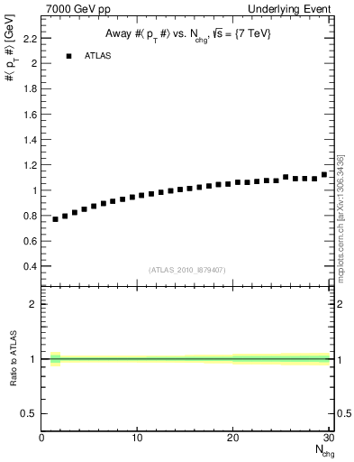 Plot of avgpt-vs-nch-away in 7000 GeV pp collisions