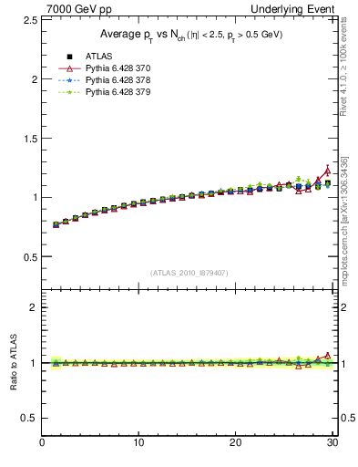 Plot of avgpt-vs-nch-away in 7000 GeV pp collisions