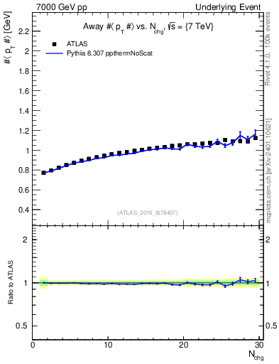 Plot of avgpt-vs-nch-away in 7000 GeV pp collisions