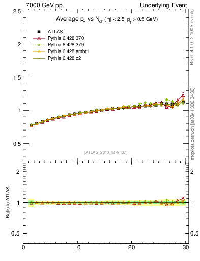Plot of avgpt-vs-nch-away in 7000 GeV pp collisions