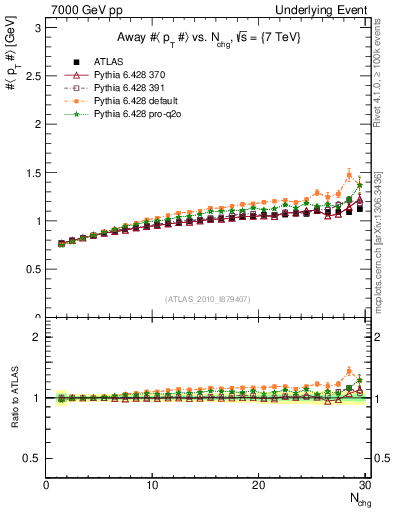 Plot of avgpt-vs-nch-away in 7000 GeV pp collisions