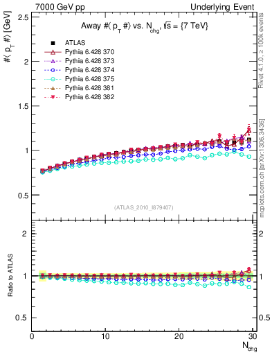 Plot of avgpt-vs-nch-away in 7000 GeV pp collisions
