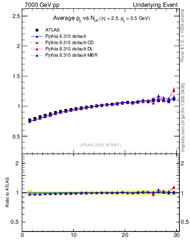 Plot of avgpt-vs-nch-away in 7000 GeV pp collisions