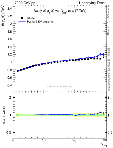Plot of avgpt-vs-nch-away in 7000 GeV pp collisions