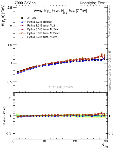 Plot of avgpt-vs-nch-away in 7000 GeV pp collisions