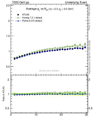 Plot of avgpt-vs-nch-away in 7000 GeV pp collisions