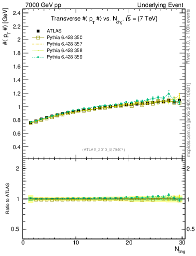Plot of avgpt-vs-nch-trns in 7000 GeV pp collisions