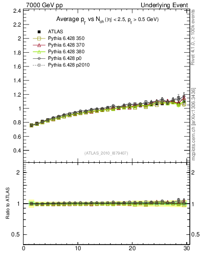 Plot of avgpt-vs-nch-trns in 7000 GeV pp collisions