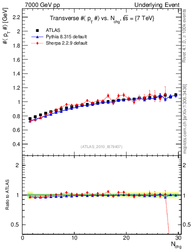 Plot of avgpt-vs-nch-trns in 7000 GeV pp collisions