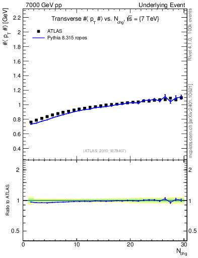 Plot of avgpt-vs-nch-trns in 7000 GeV pp collisions